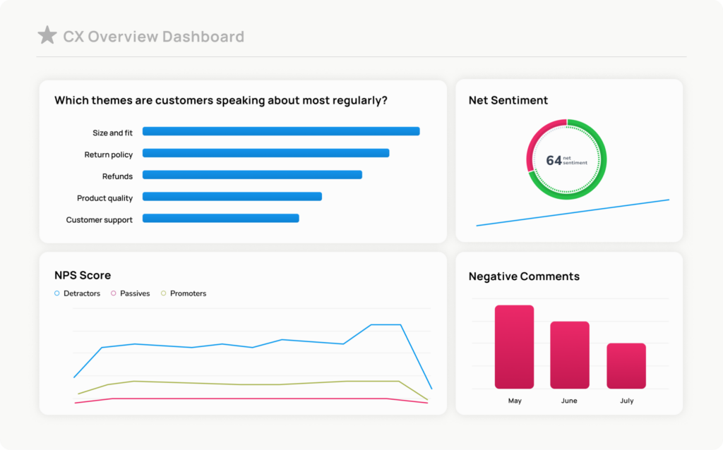 Dashboard displaying: a bar chart on customer themes (size/fit highest), a net sentiment gauge at 64, an NPS score line graph, and a bar chart of negative comments over May to July.