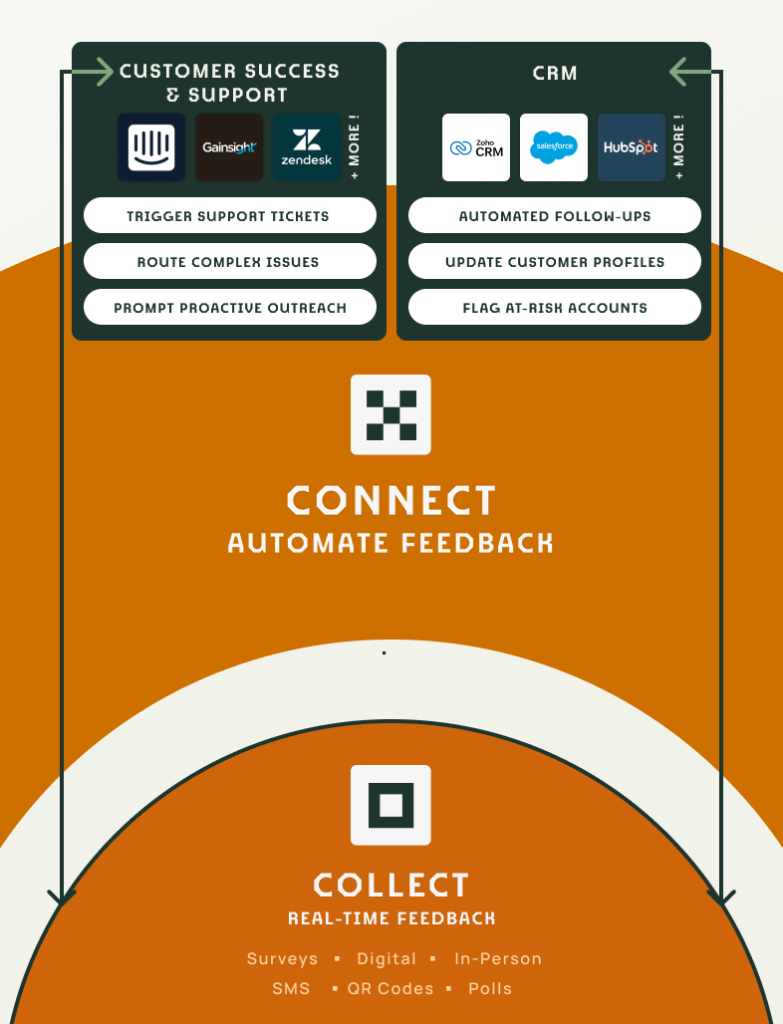 Infographic illustrating an automated customer feedback and CRM process. Sections include Customer Success & Support with Gainsight, Trigger, and Salesforce, and CRM with HubSpot, Salesforce, and Pipedrive. Process: Connect, Automate Feedback, Collect, highlighting survey integrations.