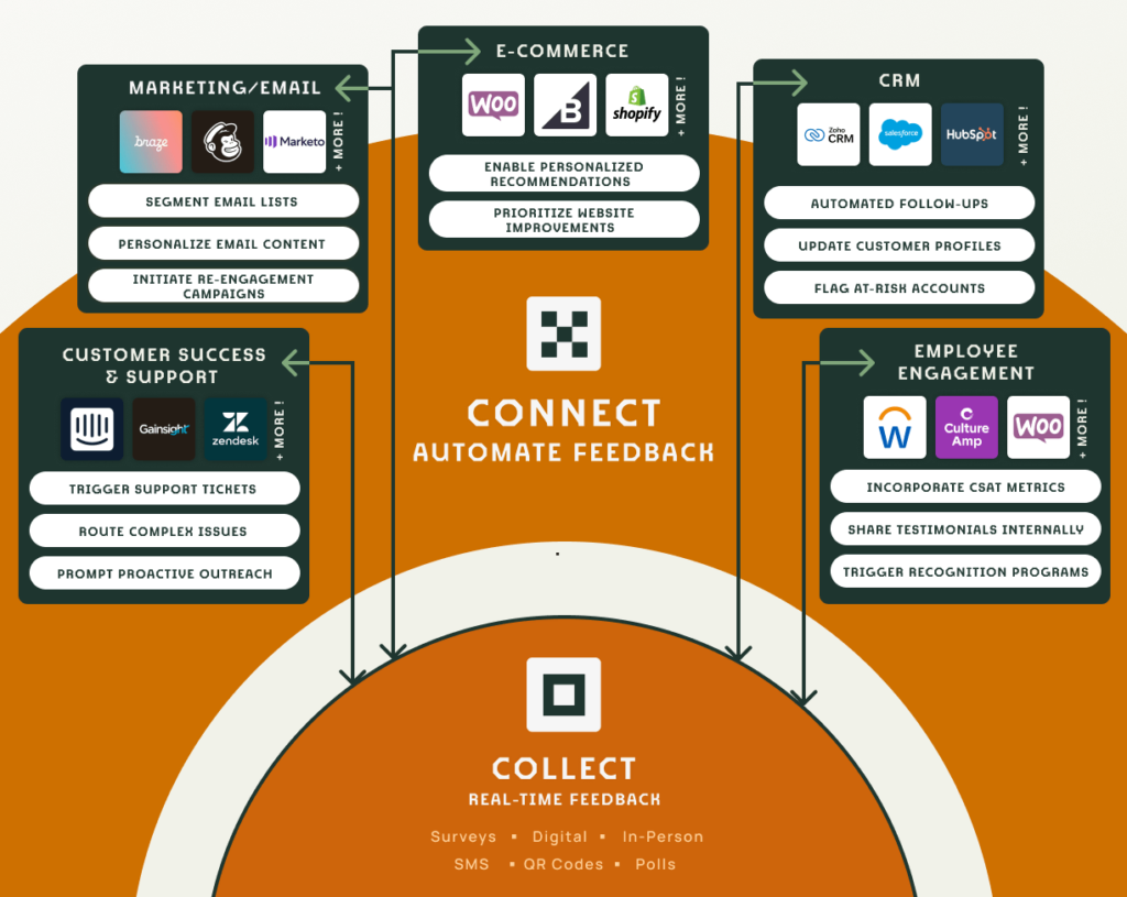 Flowchart illustrating automated feedback systems. Sections include Marketing/Email, E-commerce, CRM, Customer Support, and Employee Engagement. Arrows show data flow to Collect and Connect hubs, emphasizing survey integrations, integration, and automation.