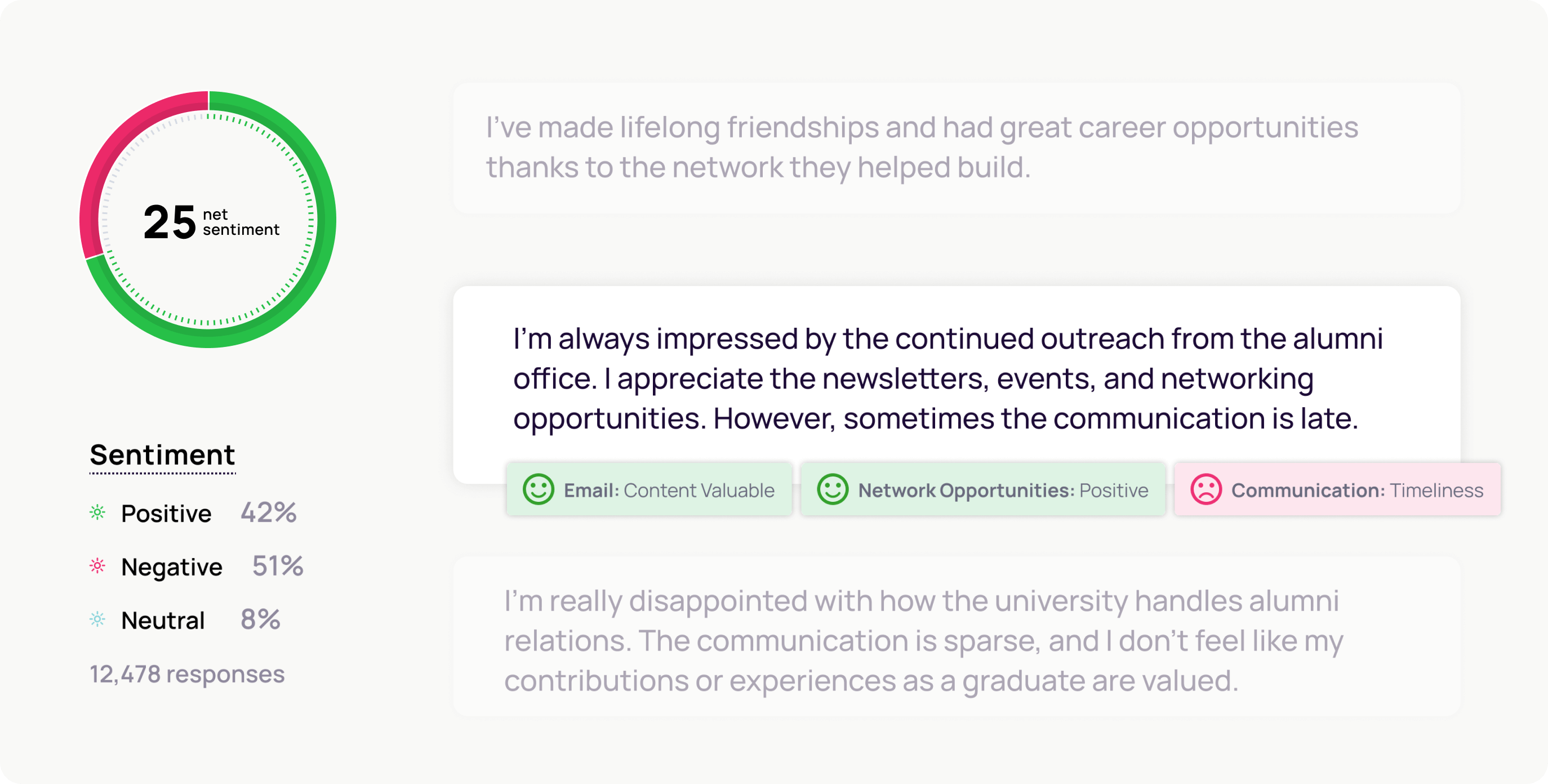 An infographic shows sentiment analysis with a pie chart: 42% positive, 51% negative, 8% neutral from 12,478 responses. A highlighted review mentions email content value, positive network opportunities, but late communication.