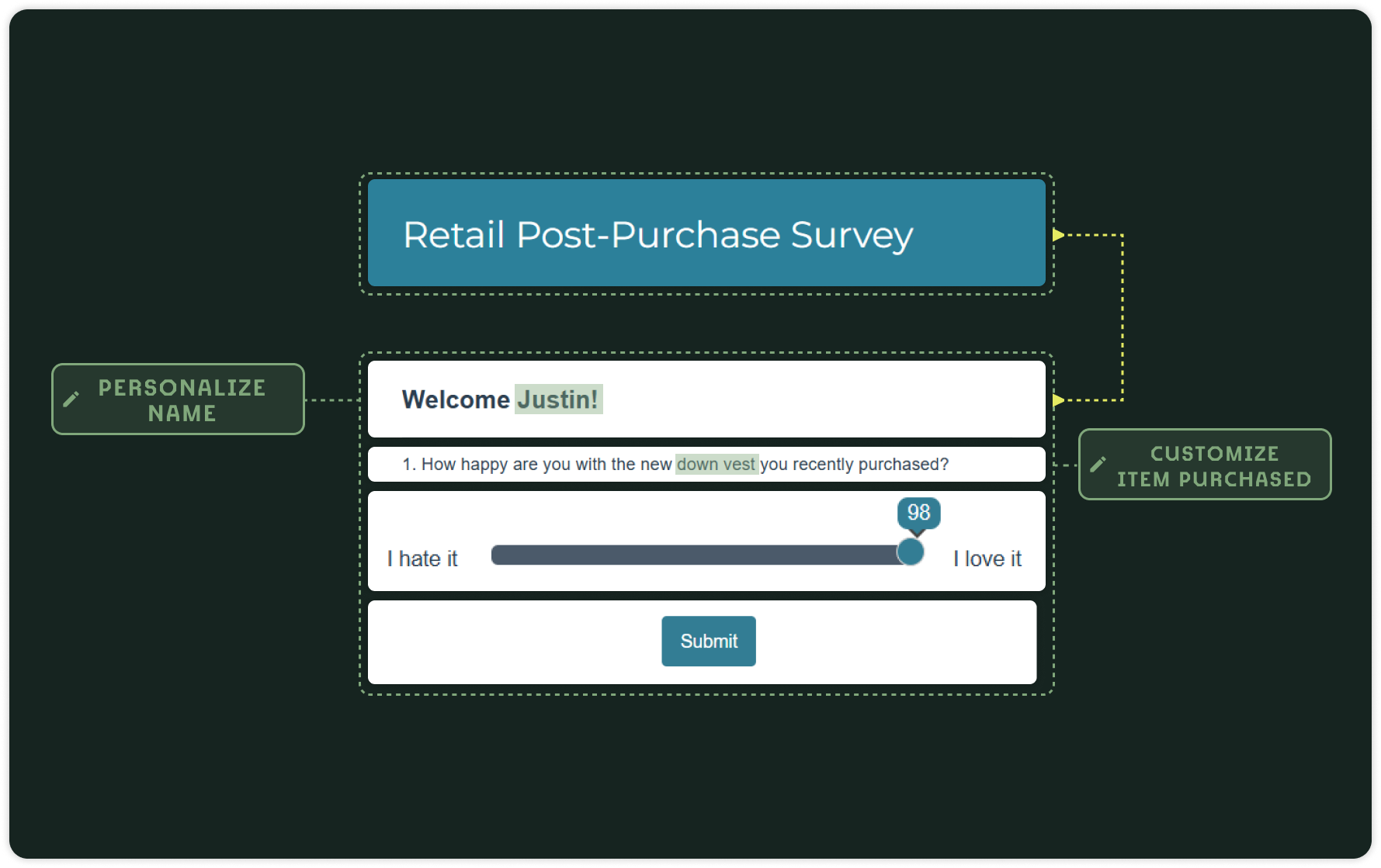 An illustration of a retail post-purchase survey for a customer named Justin with a slider rating of 98 out of 100. The survey asks about satisfaction with a recent down vest purchase and highlights options to customize name and item.