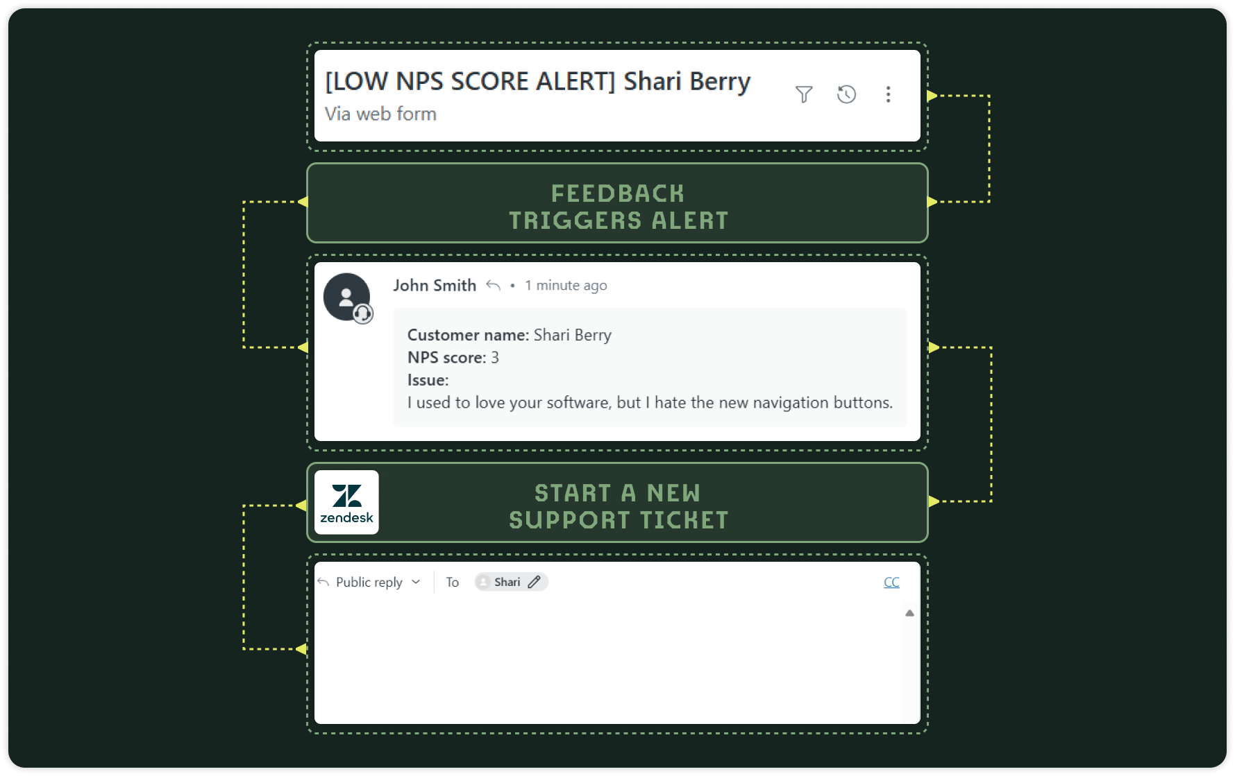 Flowchart illustrating a feedback system. A low NPS score alert for Shari Berry triggers an alert with feedback about disliking new navigation buttons. This leads to starting a new support ticket in Zendesk, with a reply option, powered by survey integrations.